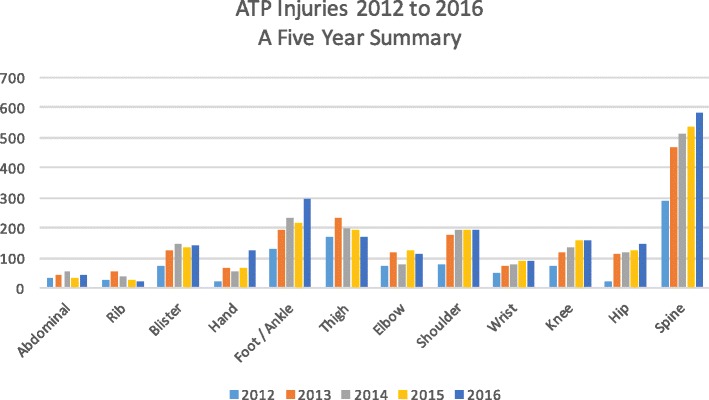 Graph displaying common tennis injury distribution by region.